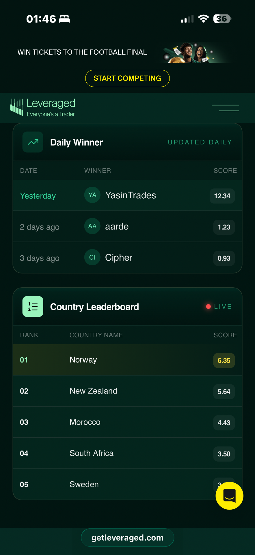 Leveraged Cup country leaderboard — Norway ranked #01